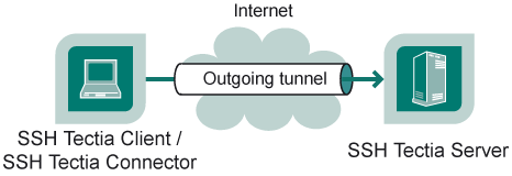 Simple local (outgoing) tunnel