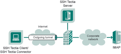 Local (outgoing) tunnel to an IMAP server