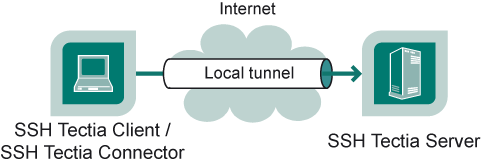 Simple local tunnel