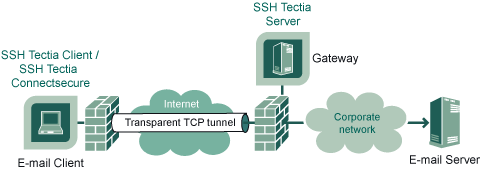 Transparent TCP tunneling securing e-mail connections