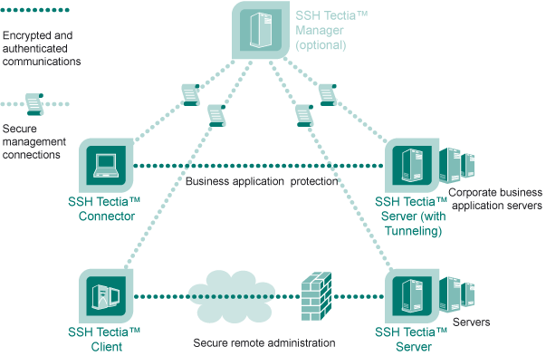 The components of SSH Tectia client/server solution