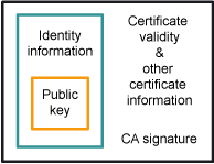 Simplified certificate structure