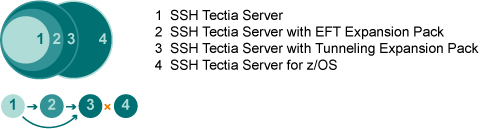 SSH Tectia Server versions and possible upgrades