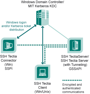 Secure application connectivity through GSSAPI