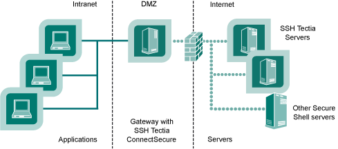 Securing gateway traffic with SSH Tectia ConnectSecure