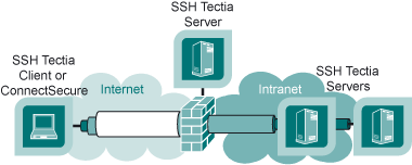 Remote access to SSH Tectia Server with nested tunnels