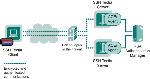 Secure system administration using RSA SecurID for authentication