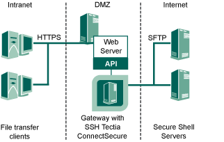 Integration through SFTP API