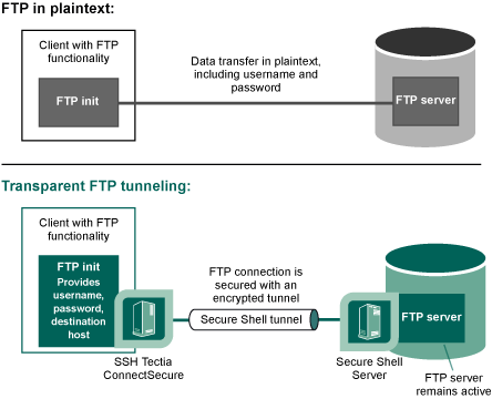 Using transparent FTP tunneling