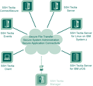 The key applications of SSH Tectia products