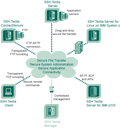 The components of the SSH Tectia client/server solution