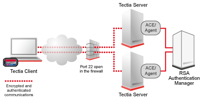 Secure system administration using RSA SecurID for authentication