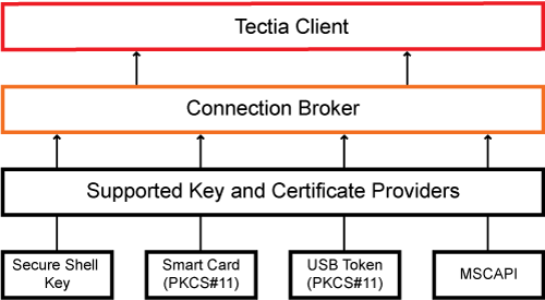 Connection Broker connections