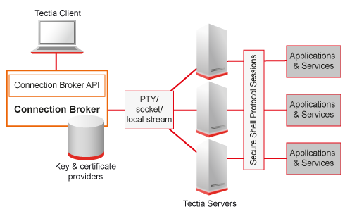Connection Broker architecture