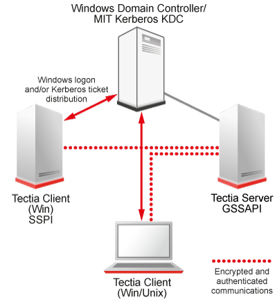 Secure application connectivity through GSSAPI