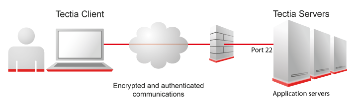 The basic idea of Tectia Client and Server