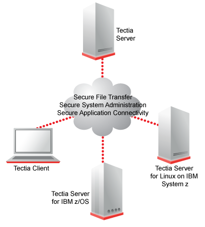 The key applications of Tectia products
