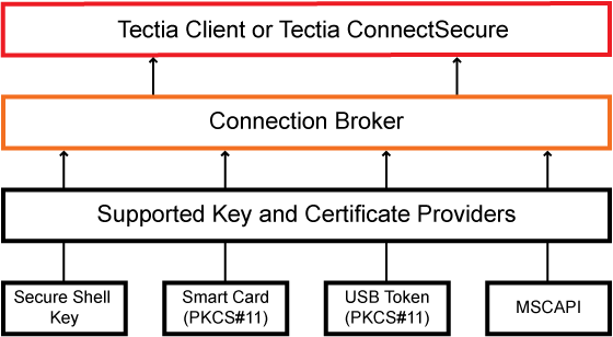 Connection Broker connections