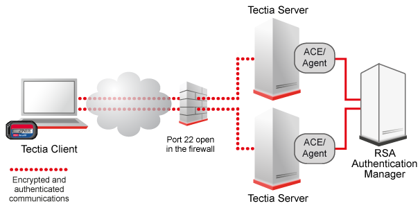 Secure system administration using RSA SecurID for authentication