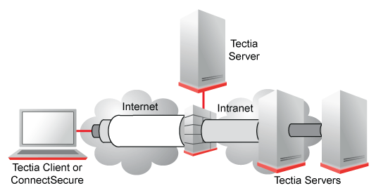 Remote access to Tectia Server with nested tunnels