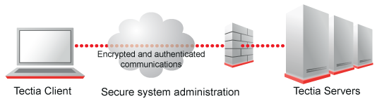 Secure system administration with Tectia client/server solution