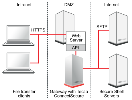 Integration through SFTP API