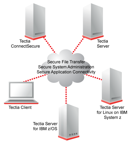 The key applications of Tectia products