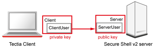 User public-key authentication