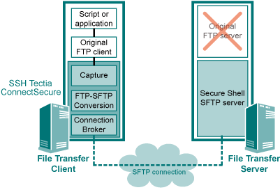 The principles of FTP-SFTP conversion