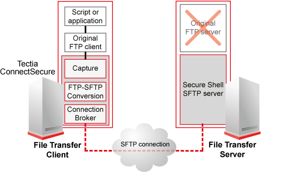 The principles of FTP-SFTP conversion