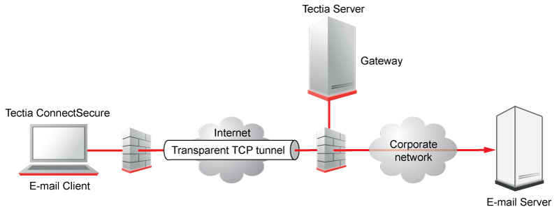 Transparent TCP tunneling securing e-mail connections