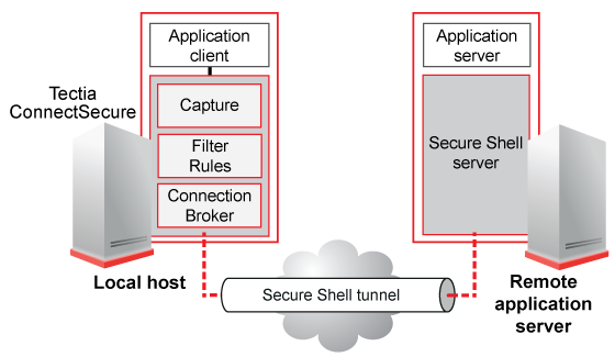 Transparent TCP tunneling