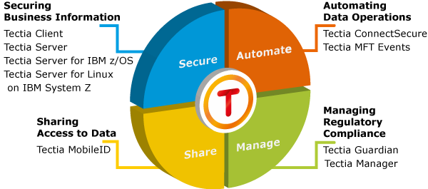 Tectia SAMS Solution