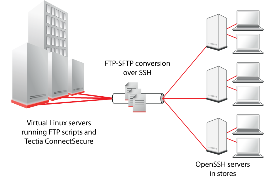 Tectia ConnectSecure securing file transfers