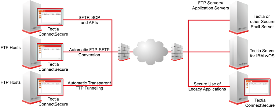 Tectia ConnectSecure