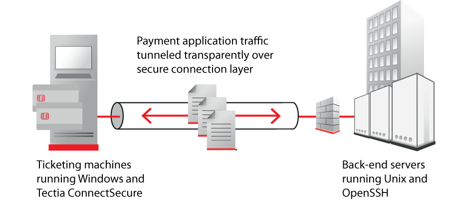 Tectia ConnectSecure securing credit card transactions