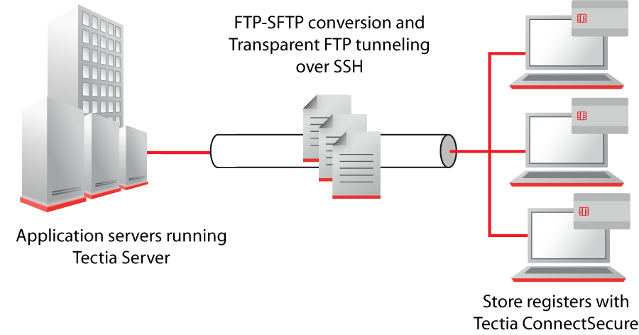 Tectia ConnectSecure securing application traffic