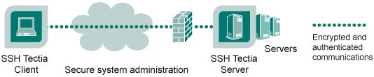 Secure system administration