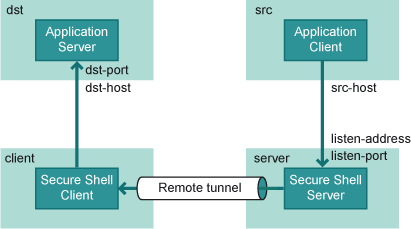 Remote tunneling terminology