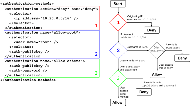 Authentication example with selectors