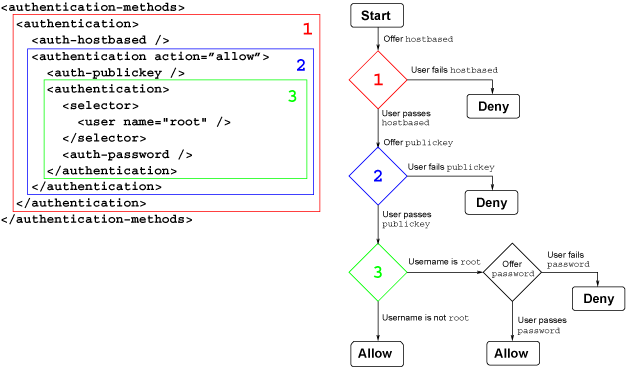 Authentication chain example with nested authentication methods