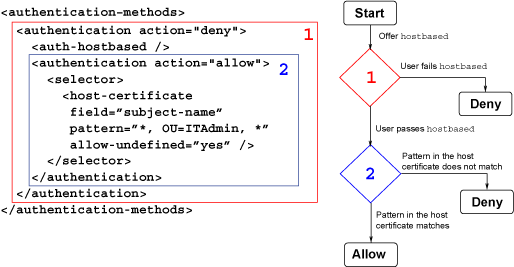 Using the deny action with nested authentication methods