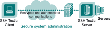 Secure system administration