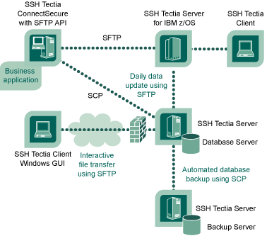 Secure file transfer