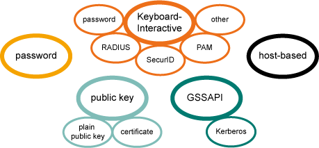 User authentication methods