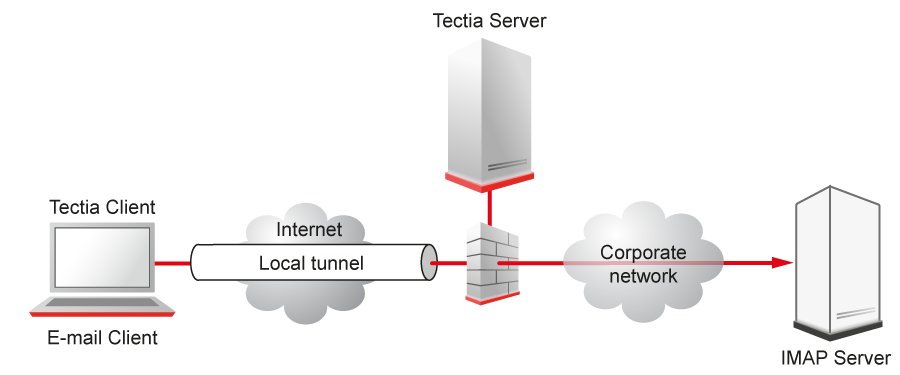 Local tunnel to an IMAP server