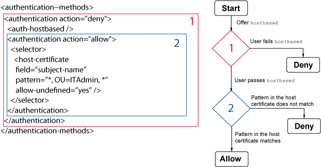 Using the deny action with nested authentication methods