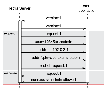 Sequence diagram of the communication between Tectia Server and an external application