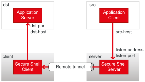 Remote tunneling terminology