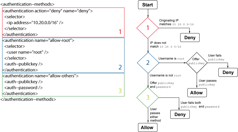 Authentication example with selectors